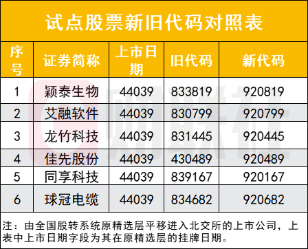 配资安全配资门户 北交所大事件！今起正式迎来920新代码 券商提醒六大交易细节